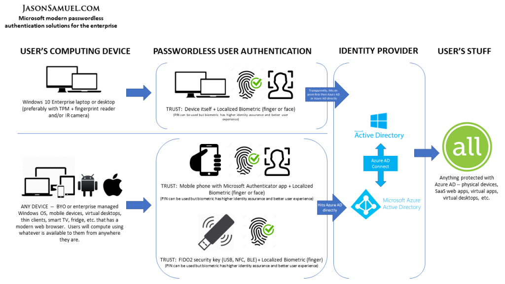 Why Windows Hello for Business, Microsoft Authenticator, and FIDO2 are not  a suggestion, but a requirement for your Azure AD powered enterprise – PART  2 