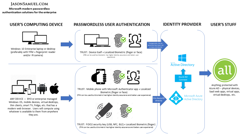 Windows Hello for Business: What it is, How it works and why use